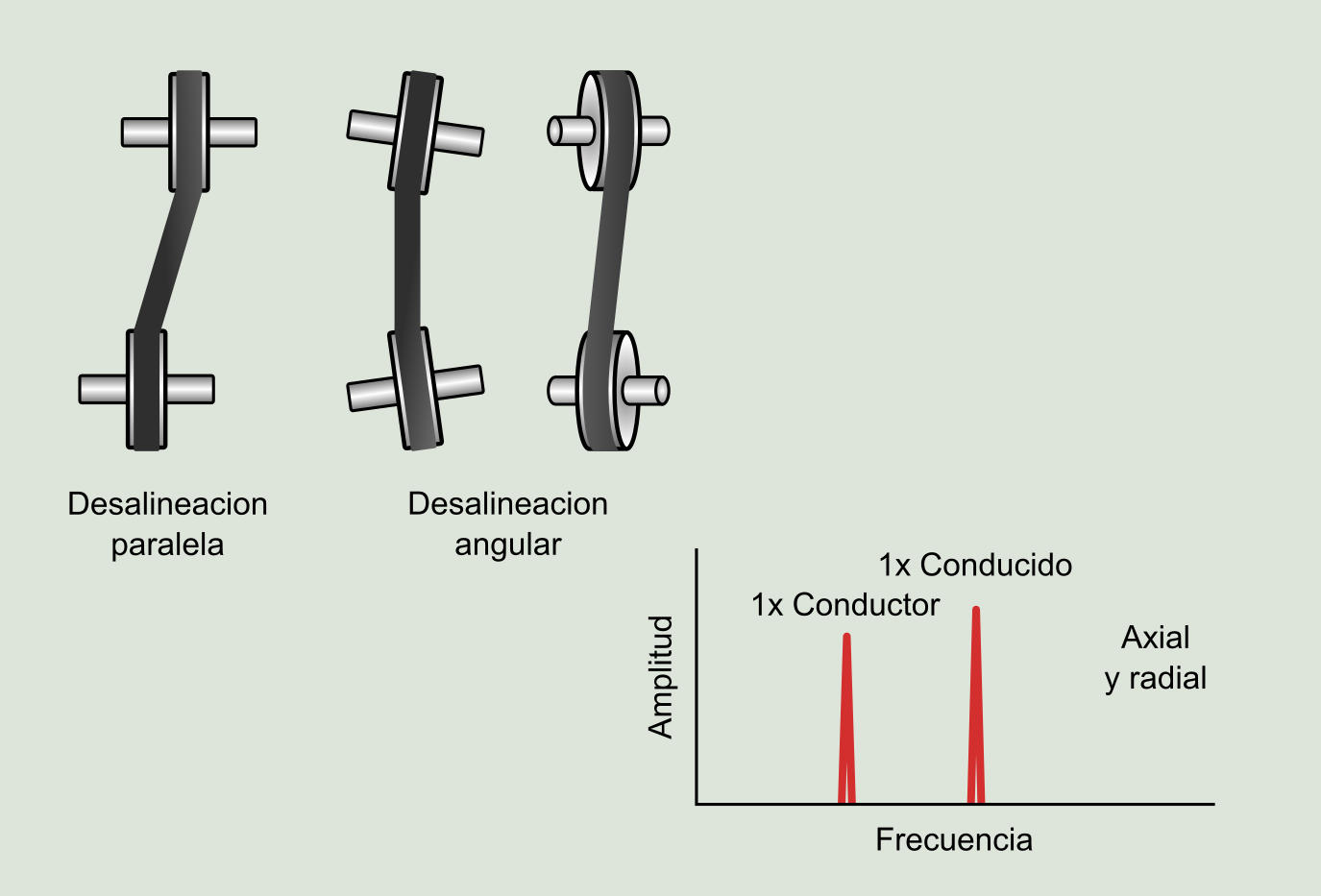 Figura 6.7: Poleas desalineadas